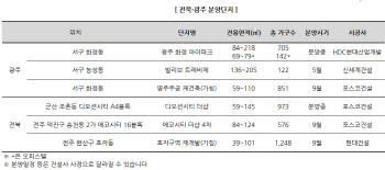 올 상반기도 뜨거운 광주…전북 포함 1.7만가구 분양