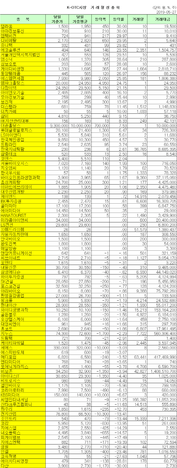 K-OTC 거래 현황(5/27)