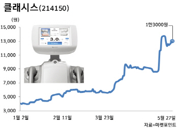 `피부 리프팅기기` 장악한 클래시스, 고성장 이어간다