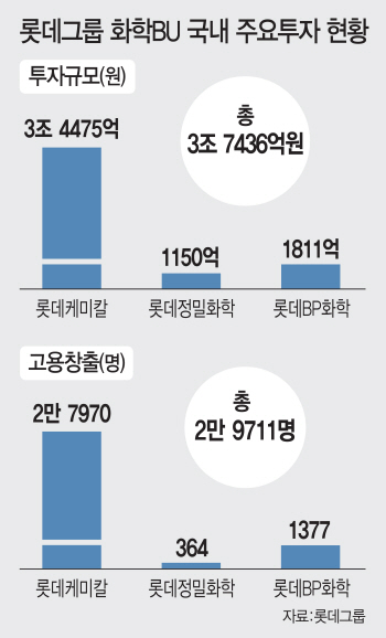 美 이어 국내 통큰 투자…신동빈 '화학 닥공'(종합)