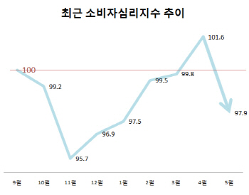 회복하던 소비심리, 미·중 암초에 4개월來 최저 ‘뚝’