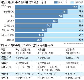 `돈 나올 곳 나 몰라라` 일방통행 정부…예고된 갈등