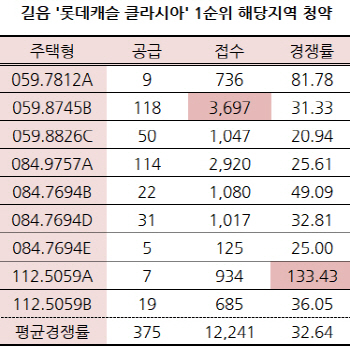 중도금 대출·저렴한 분양가…‘롯데캐슬 클라시아'에 1.2만명 청약