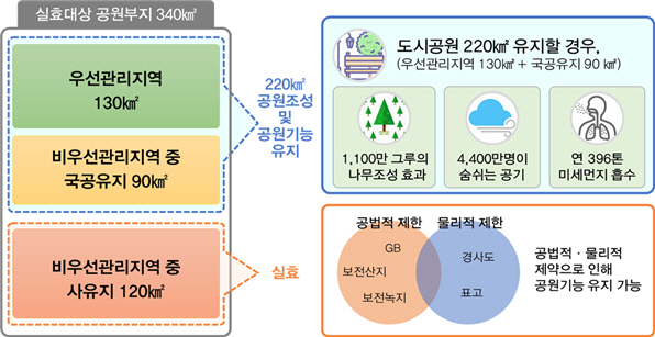 ‘서울시 절반 면적’ 공원 기능 상실 막는다