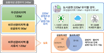 ‘서울시 절반 면적’ 공원 기능 상실 막는다