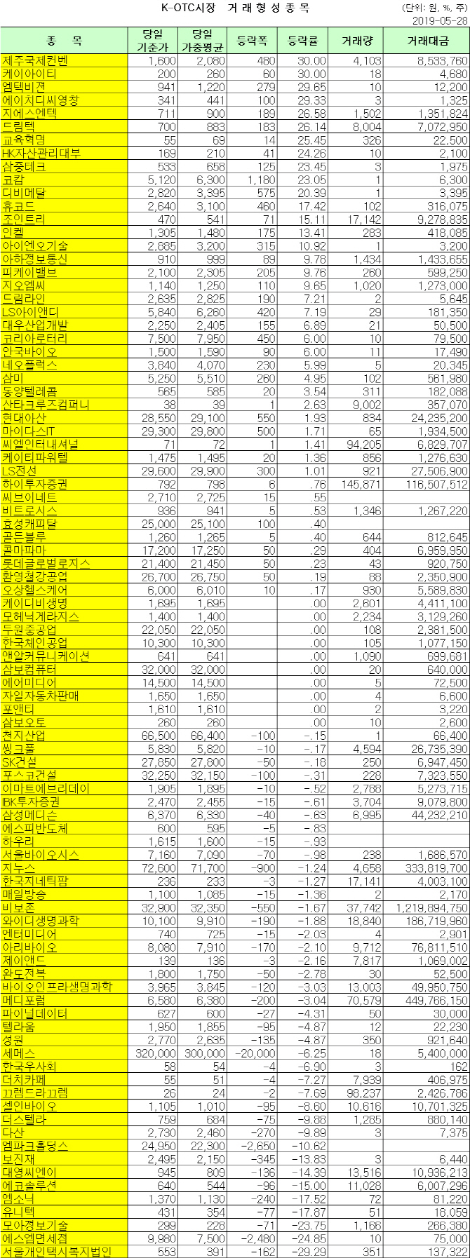 K-OTC 거래 현황(5/28)