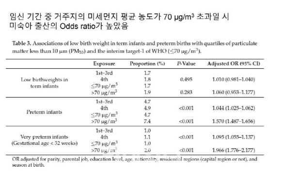 "미세먼지 심한 지역의 임산부, 미숙아 출산 위험 높아"