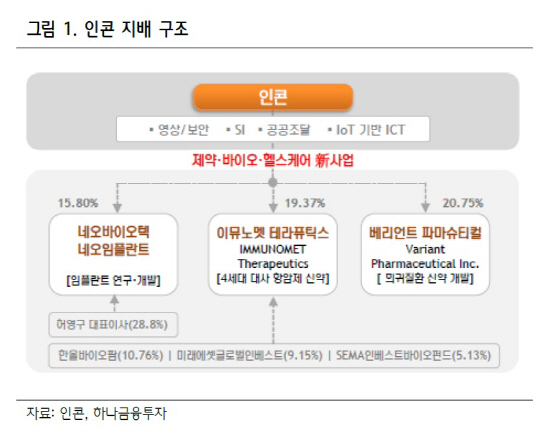 인콘, 바이오플랫폼 사업 확장…기업가치 상승 기대-하나