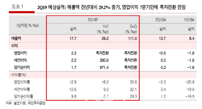 동운아나텍, 중국 수출 기대…2Q 흑자전환 가능-유진