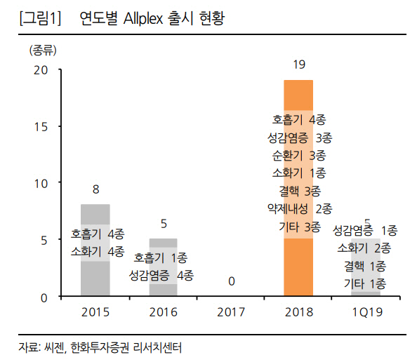 씨젠, 실적 성장에 美 임상 모멘텀…‘매수’-한화