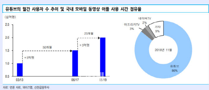 "유튜브 열풍에 영상 편집株 수혜…키네마스터·어도비 기대"