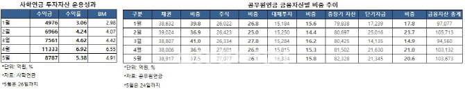 [마켓인]사학·공무원연금 증시부진에도 선방…환노출 '성과'