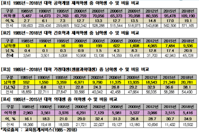 취업난에 남자 간호대생·여자 공대생 급증