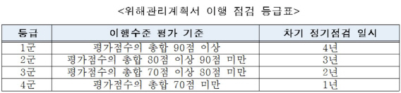 위해관리계획 점검결과, 지자체·소방서와 공유…화학사고 예방 강화