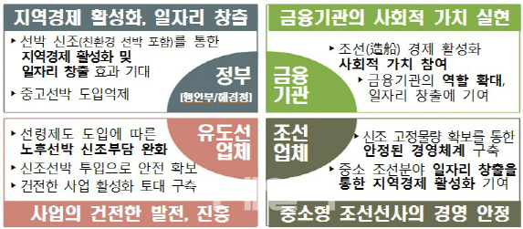 노후 유·도선 대체할 선박 227척 건조된다…"조선업계 활성화 기대"