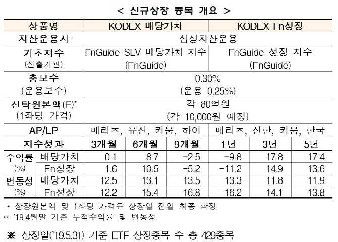 거래소, KODEX ETF 2종 29일 신규상장