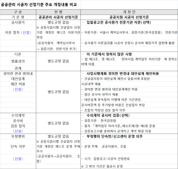 “과도한 설계변경 금지”…市, 조합원 권익보호 방안 마련