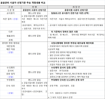 “과도한 설계변경 금지”…市, 조합원 권익보호 방안 마련