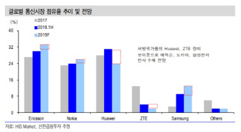 에이스테크, 미중 무역분쟁 낙수효과 기대-신한