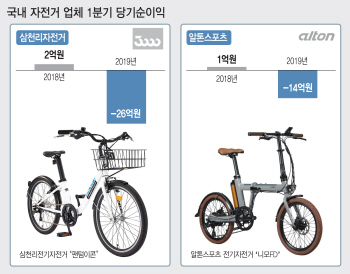 수렁 빠진 국내 자전거 업계… 공유자전거·퍼스널모빌리티 대안 될까