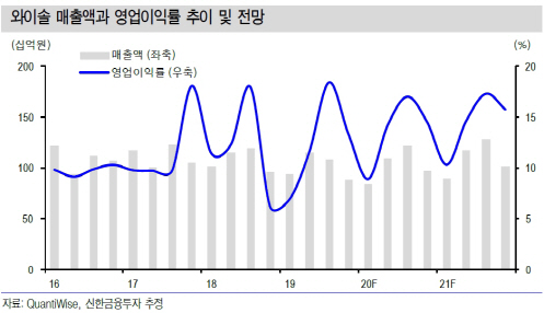 와이솔, 2Q 계절적 성수기 진입·내년 5G 성장 기대-신한