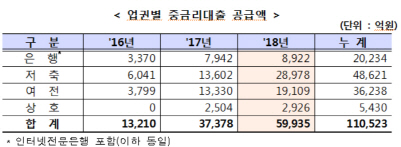 사잇돌대출 금리체계 점검‥중금리상품 이자부담 낮춘다