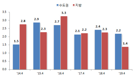4월 주택 인허가 증가세 '주춤'…서울, 전년比 3분의 2 수준