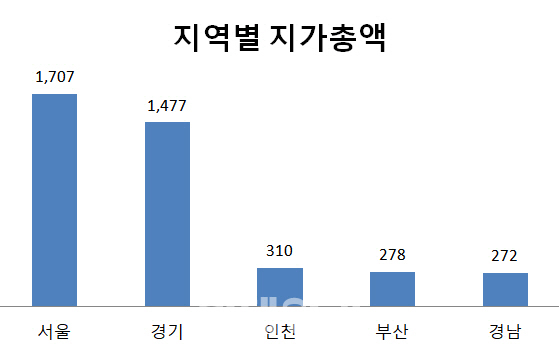 전국 땅값 다 더하니 5519조원…1년 새 421조원 '껑충'