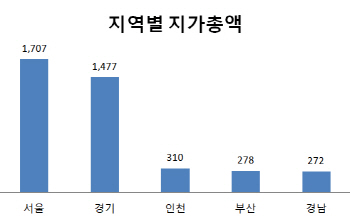 전국 땅값 다 더하니 5519조원…1년 새 421조원 '껑충'