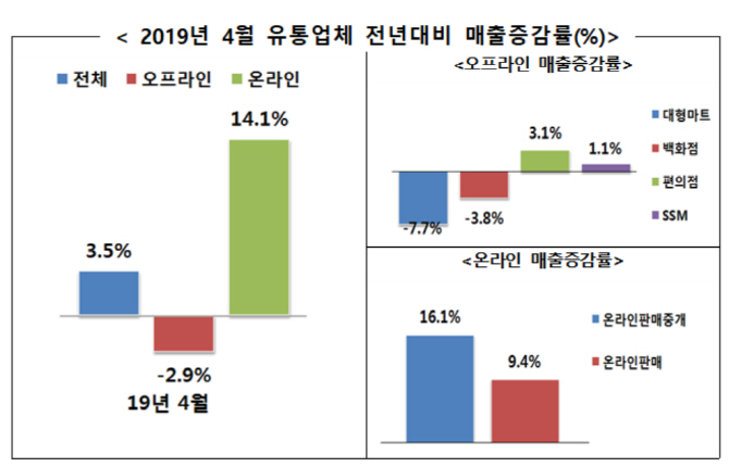 4월 유통업체 매출 3.5%↑…대형마트 울고 오픈마켓 웃어