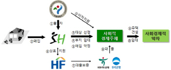 서울시, 빈집 활용 사업 본격화…8개소 사회주택 사업자 공모