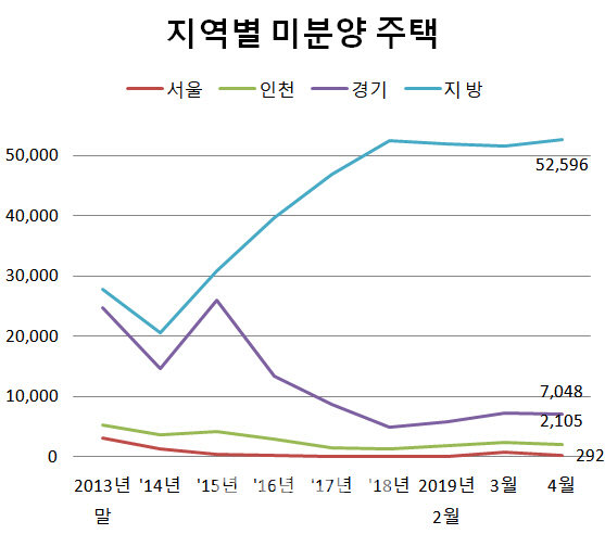 지방 미분양 '공포' 확산