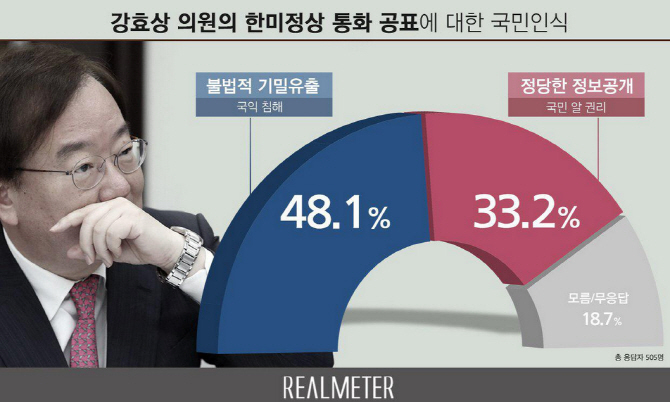 강효상 '통화 공표' 여론, 국민 48% "불법 기밀유출"