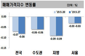 서울 아파트값 29주 연속↓…경기 고양시 낙폭 확대