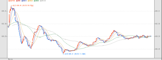 거래세 인하 불구 하락…690선 하회