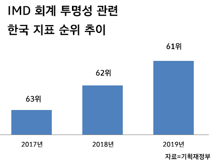 회계 개혁 한창인데…국제 회계투명성 순위 ‘찔끔’ 상승