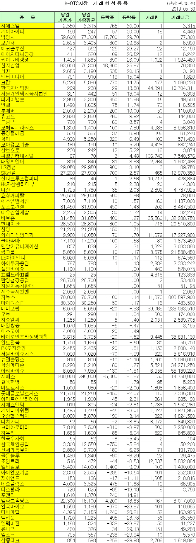 K-OTC 거래 현황(5/30)