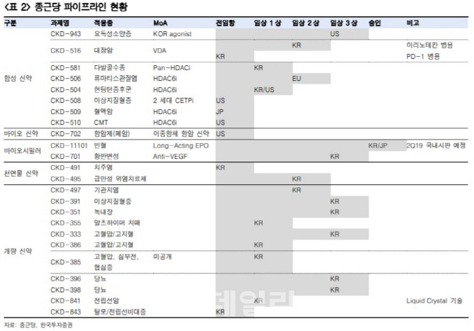 종근당, R&D비용 증가로 실적 부진…목표가↓-한국