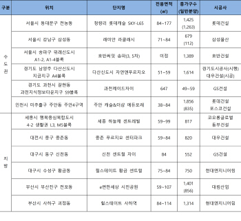 6월 전국 4만여가구 분양…‘큰 장’ 선다