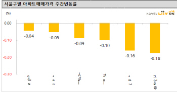 5월 마지막주 동대문·강동·성북구 아파트값 약세