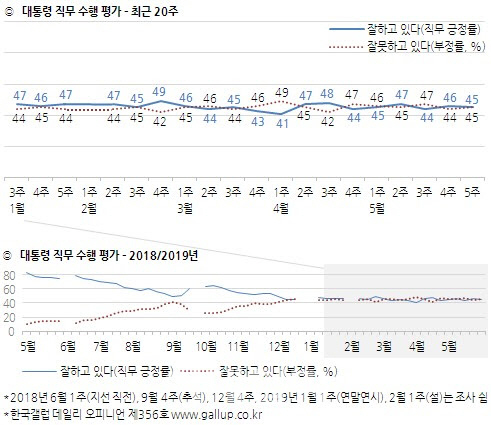 문대통령 지지율, 45%…‘인사’ 부정평가 이유로 재등장