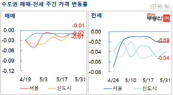 서울 강남4구 아파트값 31주 만에 동시 상승