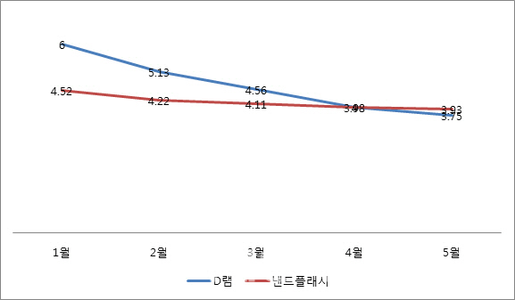 D램 값 이달 또 6.25%↓..32개월만 최저 `4달러`선 붕괴