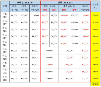 아시아나항공, 6월20일부터 국내선 운임 3.1% 인상