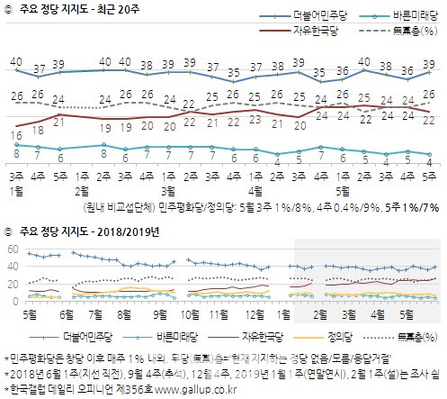 한국당 지지율 2%p ↓…황교안 장외투쟁 후 하락세 지속