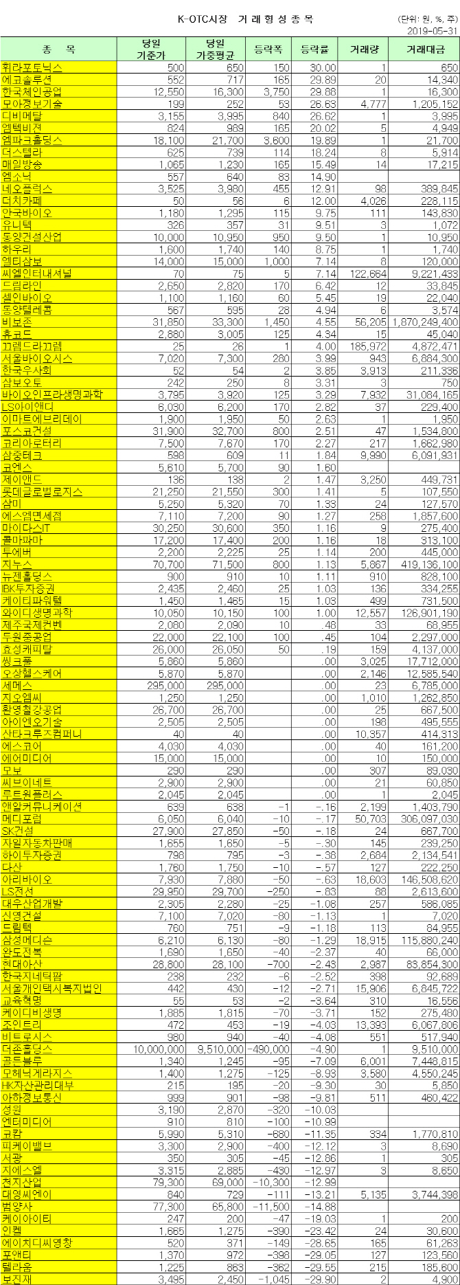 K-OTC 거래 현황(5/31)