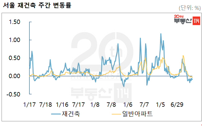 서울 재건축 아파트값 7주째 상승