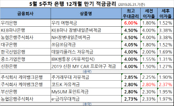 1년 적금 최고 연 6%