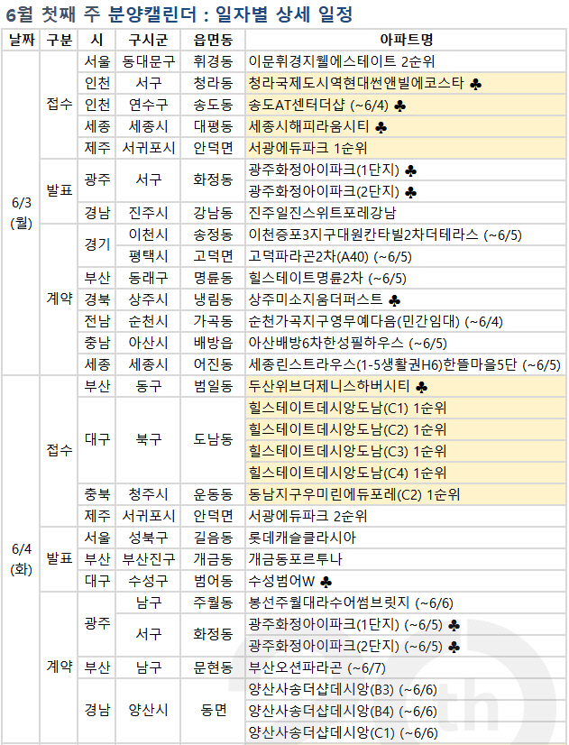 다음주 수도권·지방서 7880가구 분양