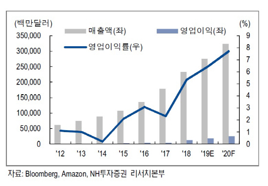 ì£¼ëª© Eí•´ì™¸ì£¼ì‹ ë¯¸ìš´ì˜¤ë¦¬ ì•„ë§ˆì¡´ Aws ë‚´ë…„ ë°±ì¡° ëœë‹¤